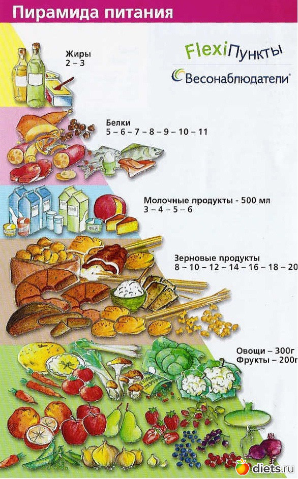 Диета Весонаблюдателей Таблица