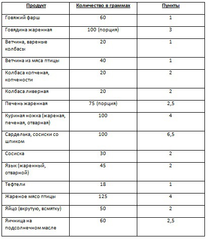 Weight Watchers Диета На Русском Рассчитать Баллы