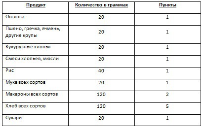 Диета Вейт Вотчерс Таблица