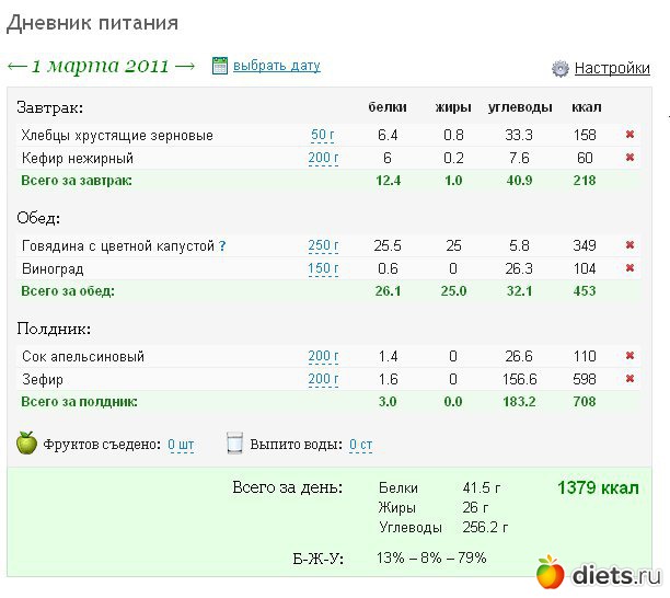 Дневник Правильного Питания