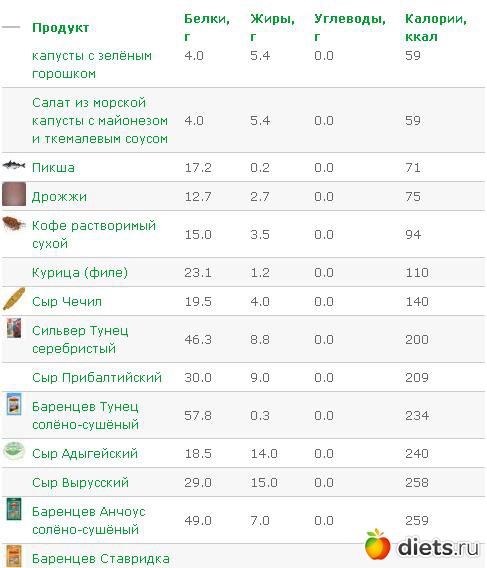 Диета Без Жира И Углеводов