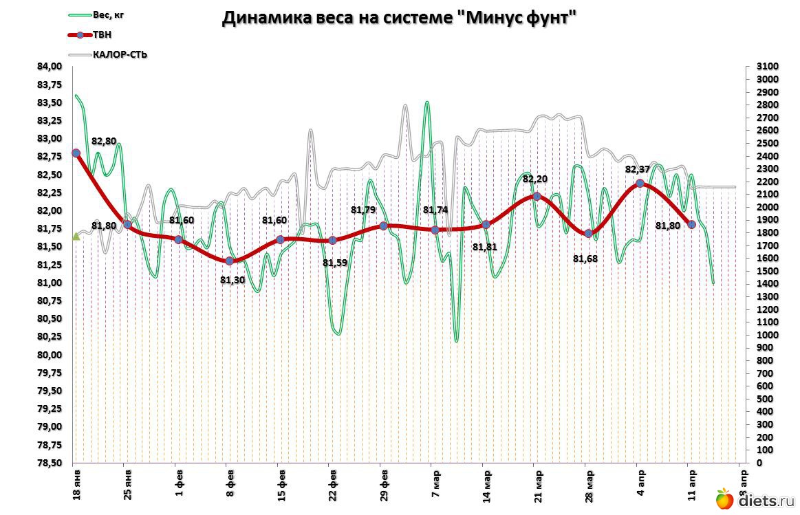 Минус Фунт Диета