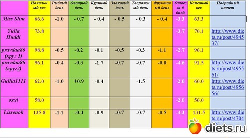 Диета 7 Лепестков Результаты
