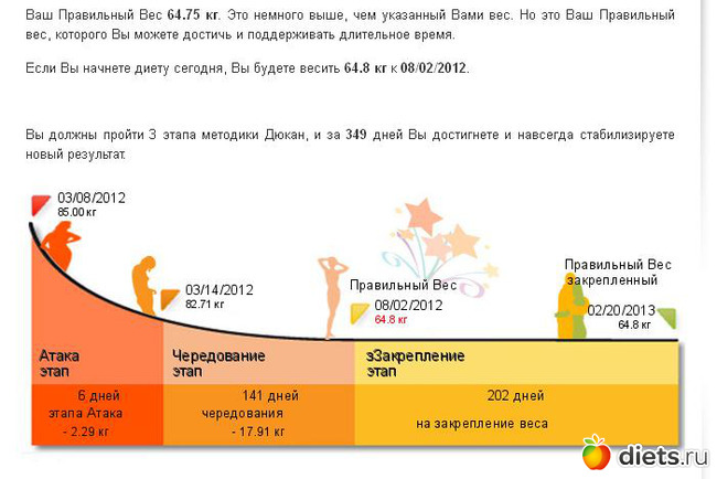 Диета Дюкана Атака Рассчитать Сколько Дней