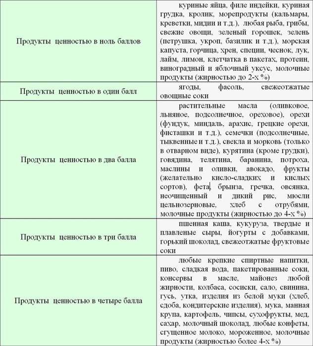 Диета По Баллам Рассчитать