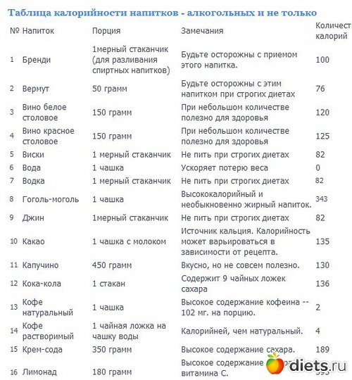 Какой Алкоголь Менее Калорийный При Диете Отзывы