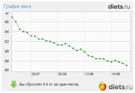 Построить График Снижения Веса