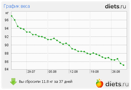 Рассчитать График Снижения Веса