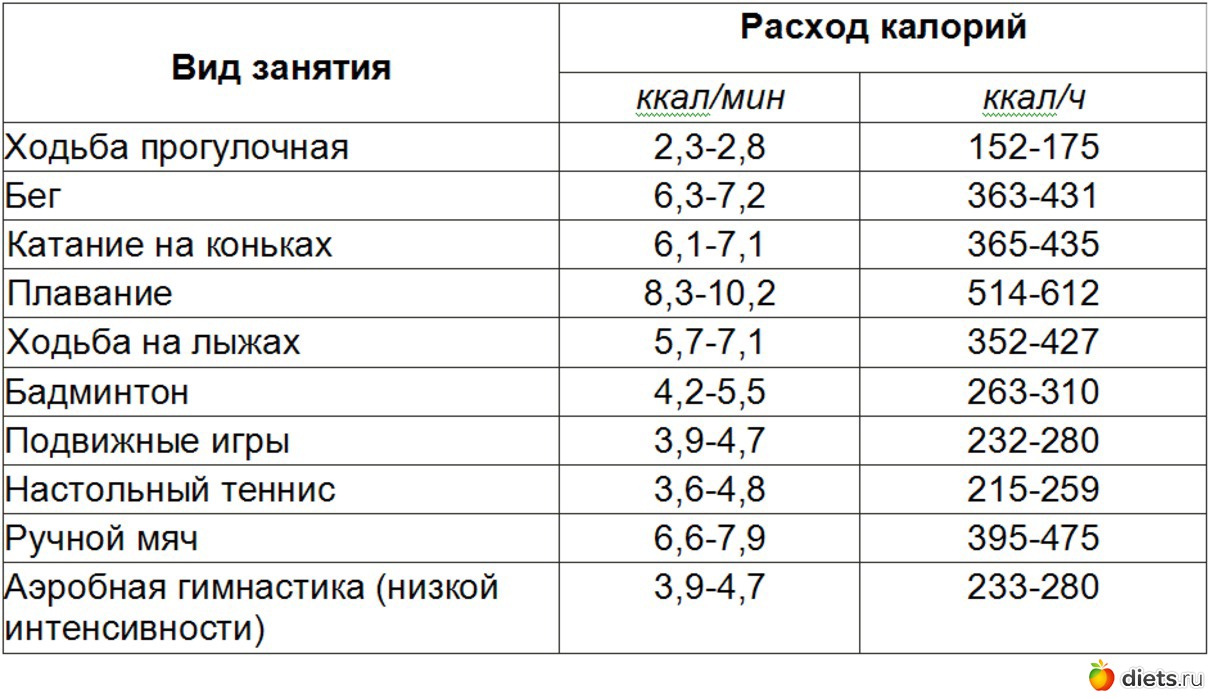 Снижение Веса За Месяц Не Должно Превышать