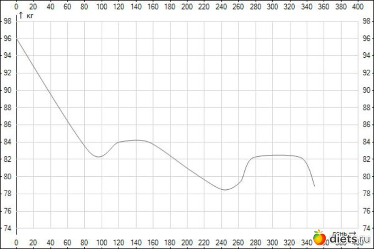 График Снижения Веса Распечатать
