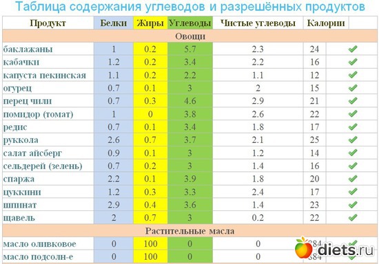 Диета Без Углеводов И Животного Жира