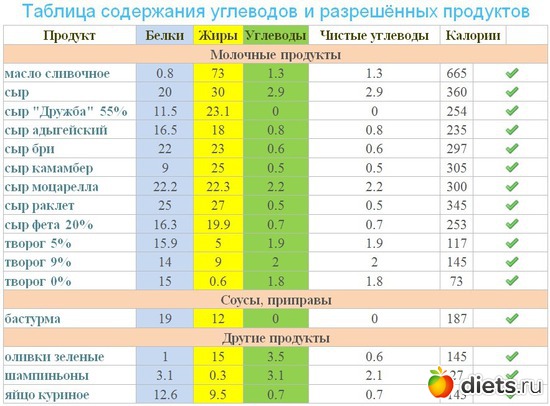 Диета С Низким Содержанием Жира