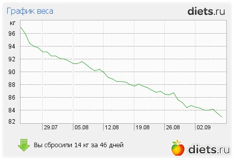 Построить График Снижения Веса