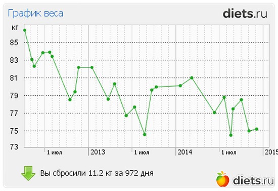 Рассчитать График Снижения Веса