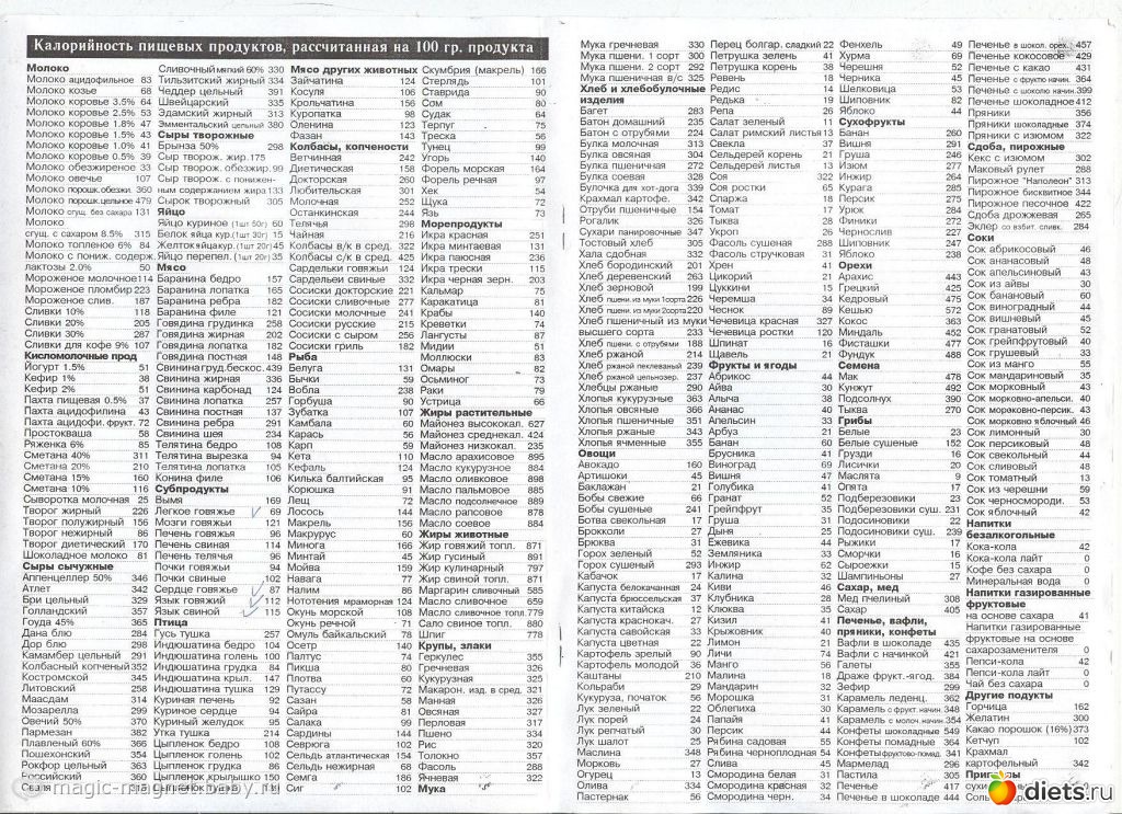 Диета Доктора Борменталя Таблица Калорийности