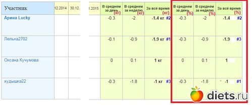 Как Высчитать Процент Сброшенного Веса