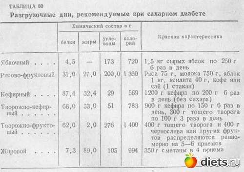 Диета На Неделю При Сахарном Диабете 2 Типа С Ожирением Меню По Дням