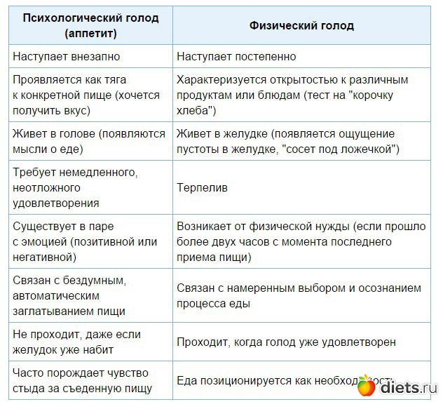 Чем Перебить Чувство Голода На Диете