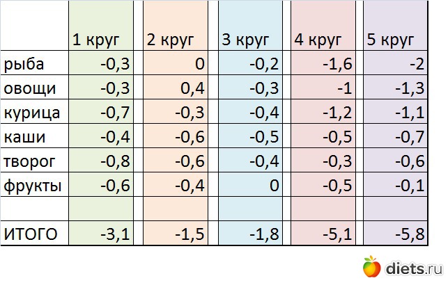 Диета Семь Лепестков Диета