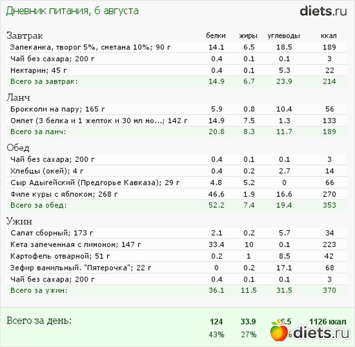 Диета 400 Калорий В День