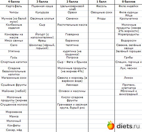 Метаболическая Диета Таблица Баллов И Количество Порции