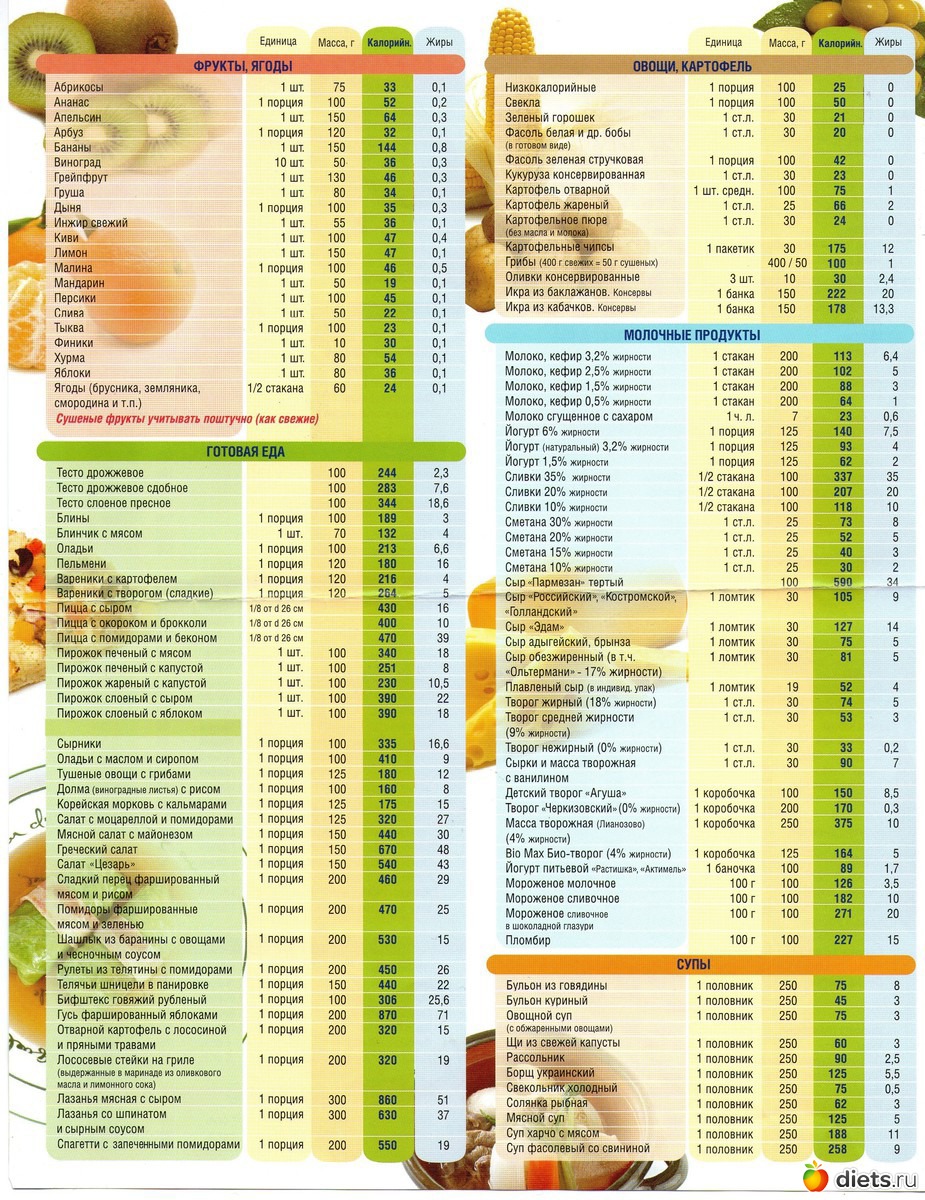 Какие Продукты Не Калорийные Список При Диете