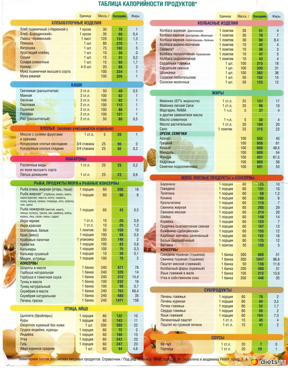 Таблица Калорийности Продуктов Правильного Питания