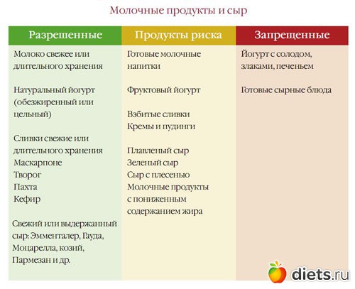 Диета Без Глютена И Молока Меню