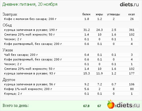 Диета На Коле Без Сахара