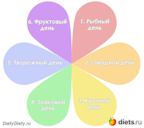 Диета Цветик Семицветик Меню На Каждый День