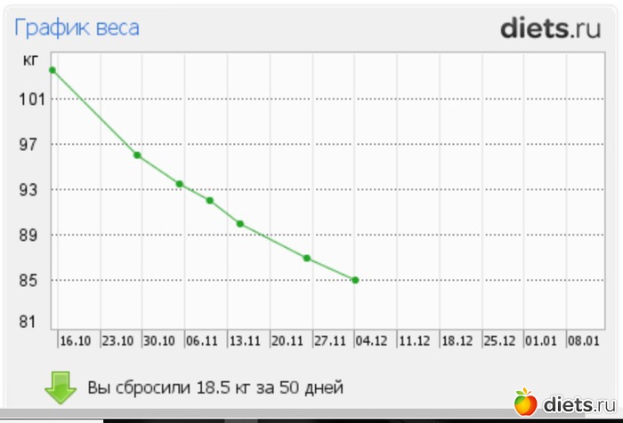 График Снижения Веса Образец