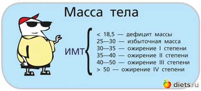 Как Определить Лишний Вес