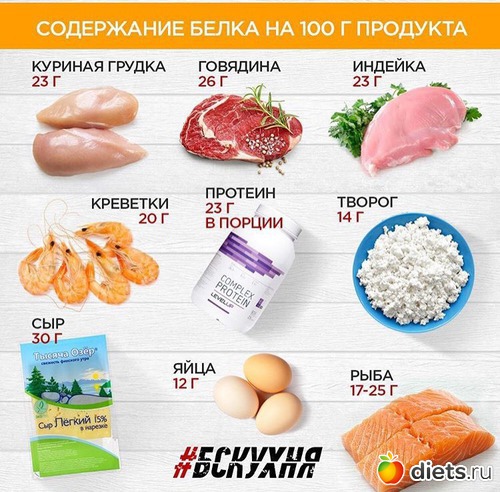 Белковая Диета Для Сушки Тела