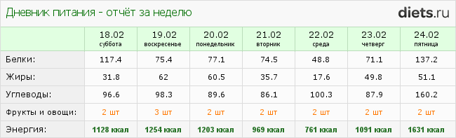 http://www.diets.ru/data/dp/2012/0224/397219week.png?rnd=7350