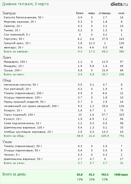 http://www.diets.ru/data/dp/2012/0306/424951.png?rnd=3187