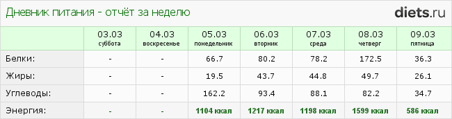 http://www.diets.ru/data/dp/2012/0309/435845week.png?rnd=8209