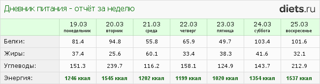 http://www.diets.ru/data/dp/2012/0325/436161week.png?rnd=5342