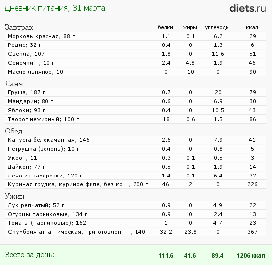 http://www.diets.ru/data/dp/2012/0331/25775.png?rnd=2697