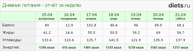 http://www.diets.ru/data/dp/2012/0421/436161week.png?rnd=1693