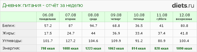 http://www.diets.ru/data/dp/2012/0812/608634week.png?rnd=5594