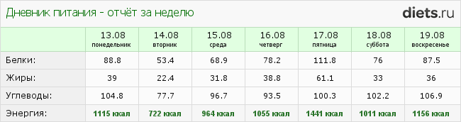 http://www.diets.ru/data/dp/2012/0819/608634week.png?rnd=9949
