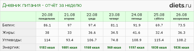 http://www.diets.ru/data/dp/2012/0826/608634week.png?rnd=1931