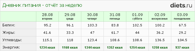 http://www.diets.ru/data/dp/2012/0903/608634week.png?rnd=3645