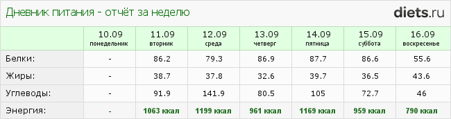 http://www.diets.ru/data/dp/2012/0916/608634week.png?rnd=2099