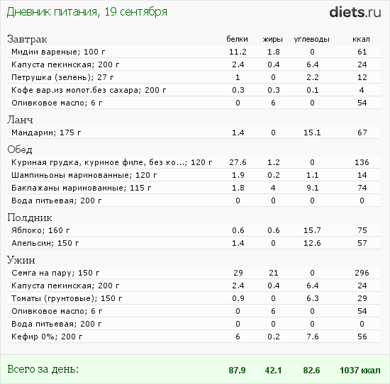 Диета На 2200 Калорий В День