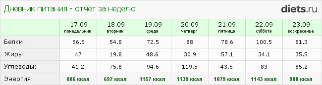 http://www.diets.ru/data/dp/2012/0923/608634week.png?rnd=6497