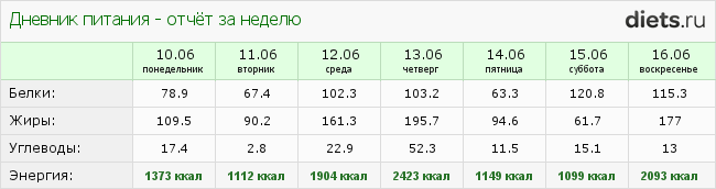 http://www.diets.ru/data/dp/2013/0616/937174week.png