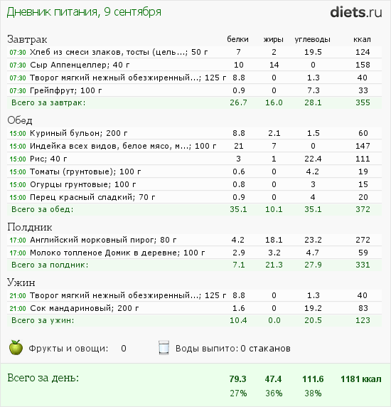 Диета Подсчет Калорий 1200