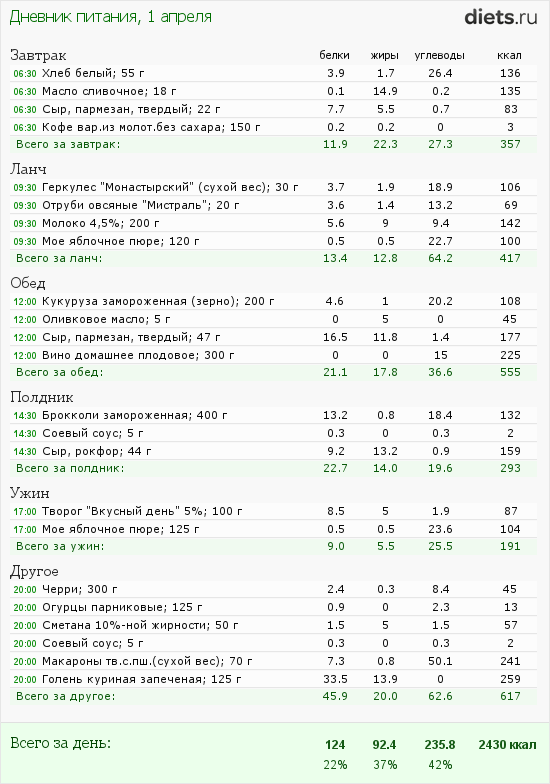 Диета На 200 Калорий В День Меню