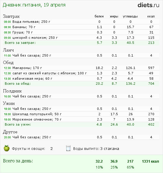 Диета 90 Дней Список Продуктов